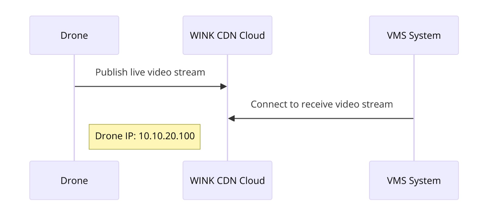 Drone Integration Example