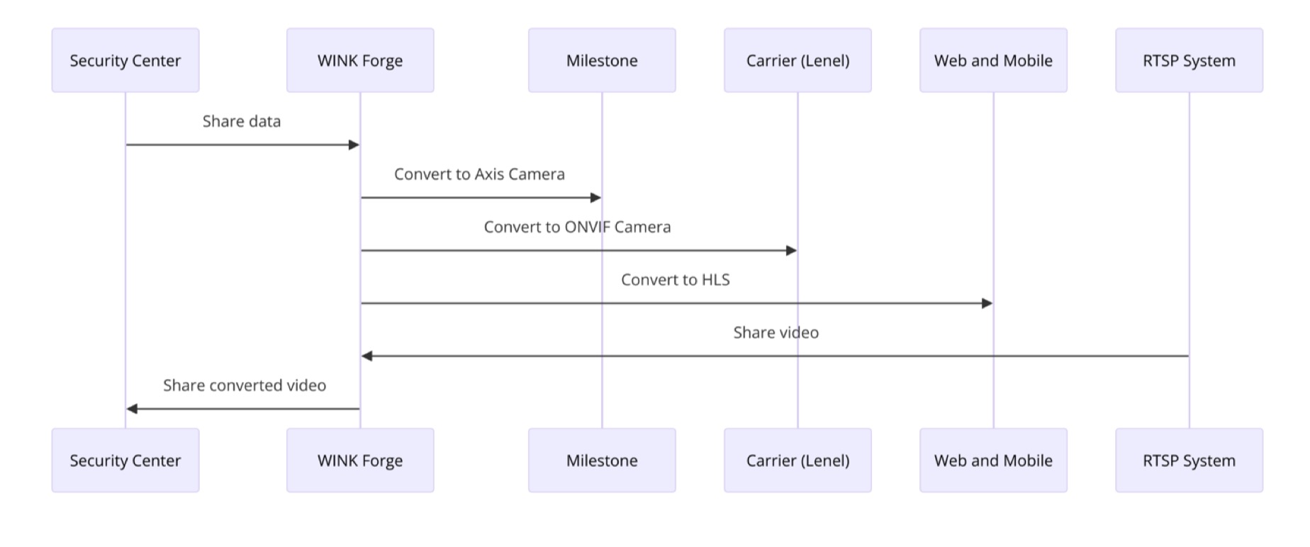 VMS to VMS Bridging Scenario