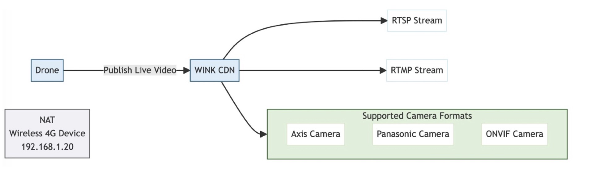 Mobile Network Integration Example