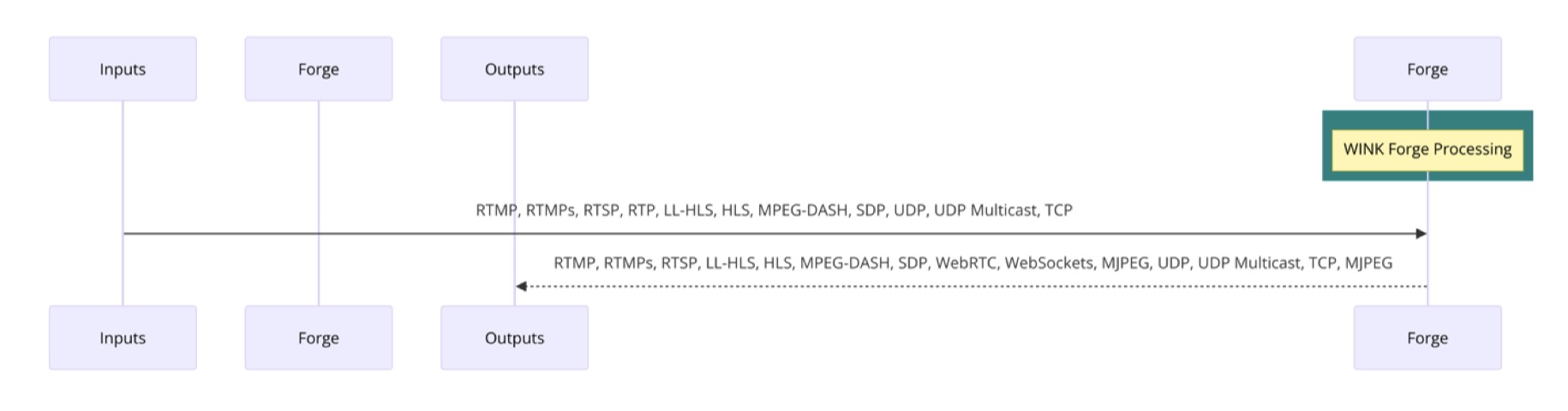 WINK Forge Protocol Overview
